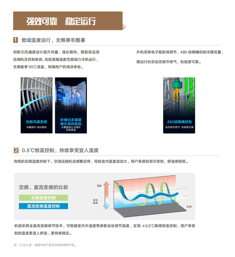 K（加）Pro高效變頻風管機產品畫冊（GPHCFG24-B-I ）（高清印刷版）_05.jpg