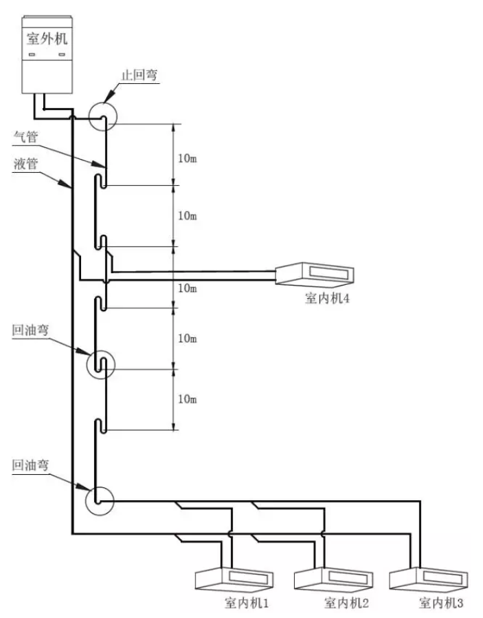 e) 室内机高于室外机示意图如下:f), 回油弯,止回弯制作要求为避免