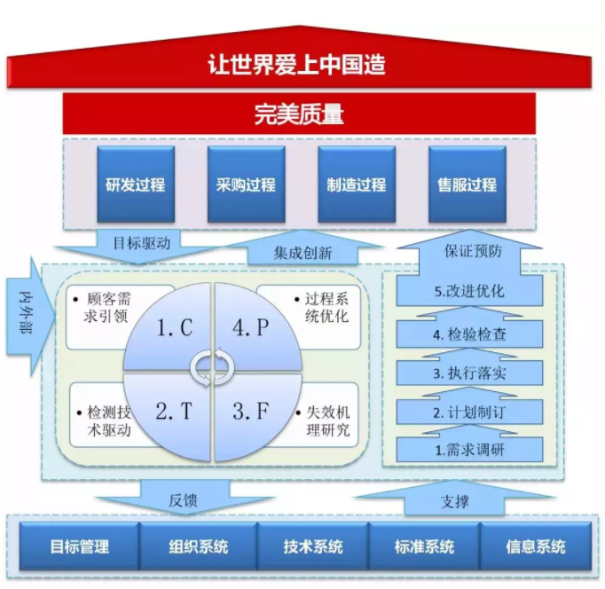 以质量技术创新循环和质量预防五步法为核心,四纵五横,有机结合,具有
